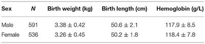 Prevalence of Anemia and Its Associated Risk Factors Among 6-Months-Old Infants in Beijing